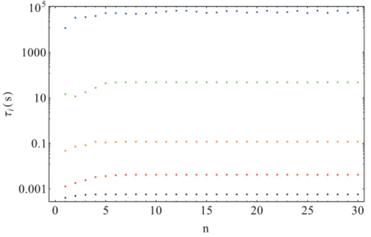FIG. 4. (Color online) Lifetime of the first Bloch band calculated with the complex scaling method (red dots) as a function of the trap depth
