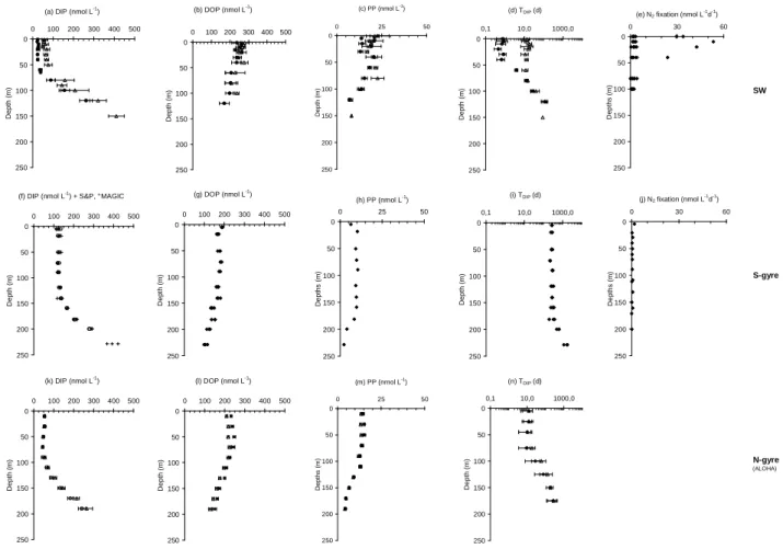 Fig. 3. Current Dissolved Inorganic P (DIP), Dissolved Organic P (DOP), Particulate P (PP) concentrations, DIP turnover time and N 2 fixation rates vs depth at the three stations studied in the South, N-gyre (ALOHA station, http://www.soest.hawaii.edu/HOT 