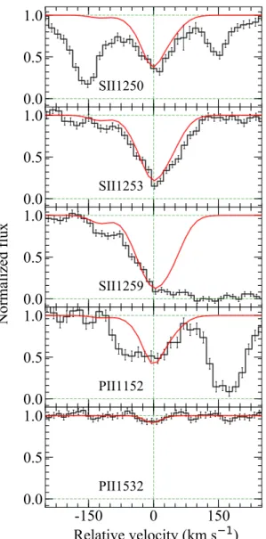 Fig. 6: Expected velocity profiles of P ii and S ii lines (red) over- over-plotted on the observed spectrum (black)