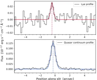 Fig. 10: Spatial profile of the Lyα emission (top) and quasar con- con-tinuum (bottom) along the slit