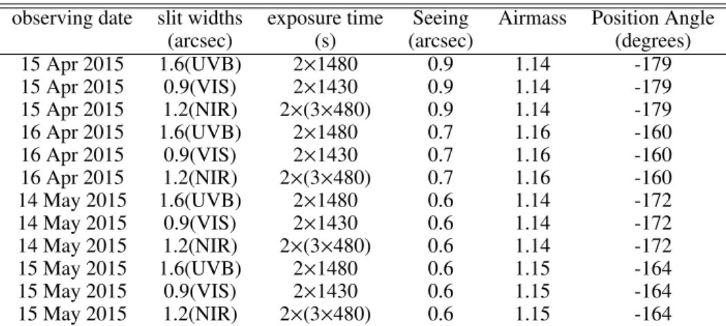 Table 1: Journal of observations