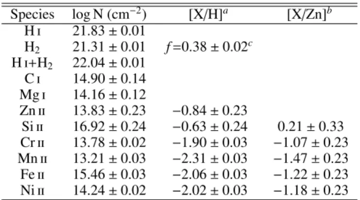 Table 3: Summary of column densities and abundances Species log N (cm −2 ) [X / H] a [X / Zn] b H i 21.83 ± 0.01 H 2 21.31 ± 0.01 f = 0.38 ± 0.02 c H i+ H 2 22.04 ± 0.01 C i 14.90 ± 0.14 Mg i 14.16 ± 0.12 Zn ii 13.83 ± 0.23 −0.84 ± 0.23 Si ii 16.92 ± 0.24 
