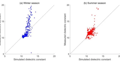 Fig. 3. Scatter plot of simulated dielectric constant against measured dielectric constant in the (a)  winter season (October to March) and the (b) summer season (April to September) of 2012