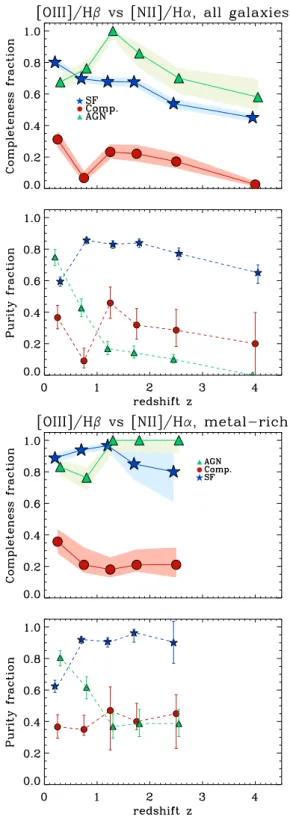Figure 4. Completeness (large symbols, solid lines in the first and third panels) and purity fractions (small symbols, dashed lines in the second and fourth panels) as a function of redshift, for simulated SF-dominated (blue stars and lines), composite (re