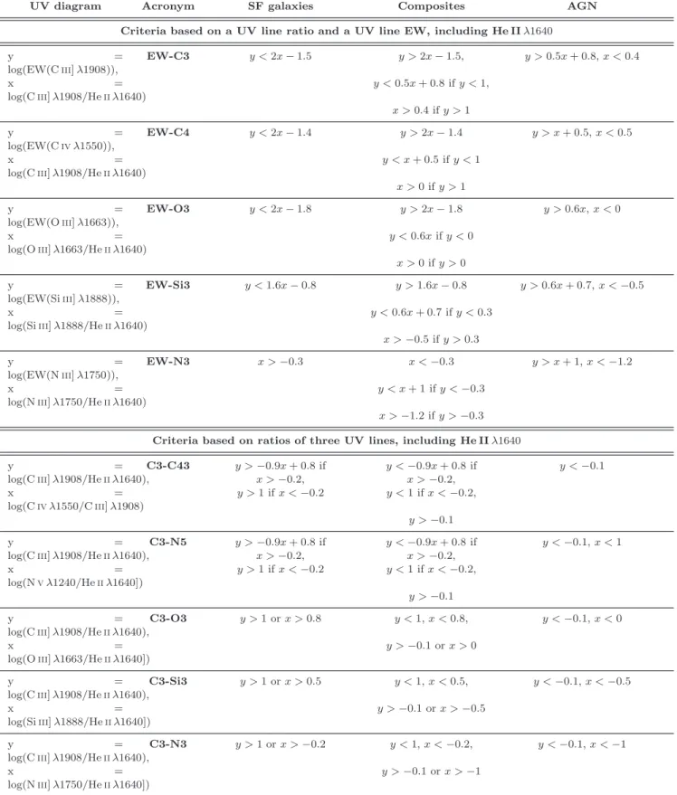 Table 1. Observational selection criteria to discriminate graphically between metal-poor (N2O2 < −0.8) SF-dominated, composite and AGN-dominated galaxies, derived from distributions of simulated galaxies with different BHAR/SFR ratios in the 14 UV/optic