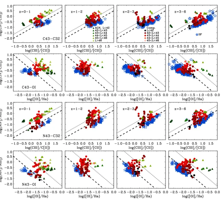 Figure 7. Same as Fig. 5, but for combined UV/optical diagnostic diagrams not including the He ii λ1640 line