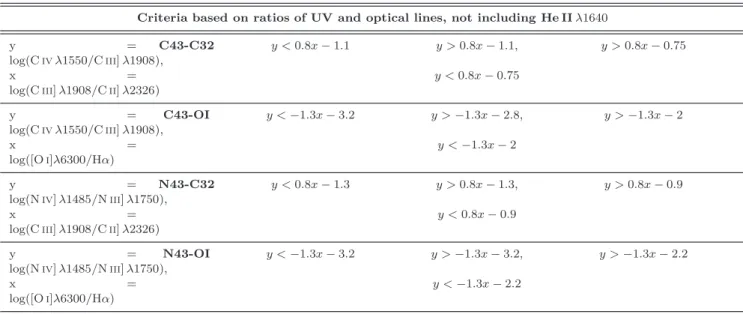 Table 2. Same as in Table 1, but now for diagnostic diagrams not including the He ii λ1640 line (see selection criteria quantified by the dashed (SF-composite) and dotted (composite-AGN) lines in Fig