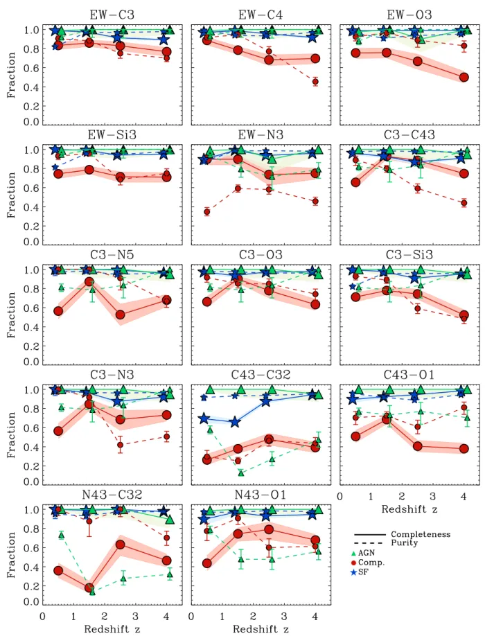 Figure 8. Purity (small symbols, dashed lines) and completeness (large symbols, solid lines) fractions as a function of redshift, for simulated metal-poor (N2O2 < −0.8) SF-dominated (blue stars and lines), composite (red circles and lines) and AGN-domin
