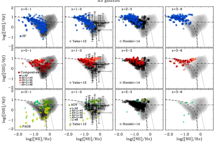Figure 1. [O iii ]/Hβ versus [N ii ]/Hα diagrams for all simulated galaxies and their main high-redshift progenitors in different redshift intervals (different columns)