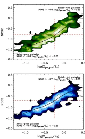 Figure 2. 2D-Histograms of the optical line ratios N2O2 [≡ log([N ii ]λ6584/[O ii ] λ3727), top panel] and N3O3 [≡