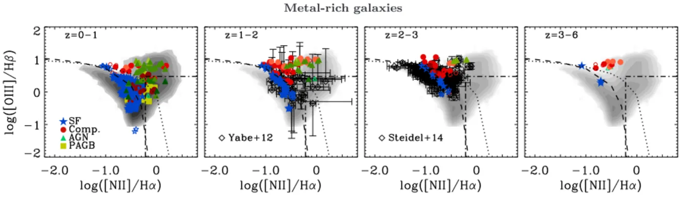 Figure 3. Same as Fig. 1, but for metal-rich galaxies (N2O2 > −0.8), and including all galaxy types in a single diagnostic diagram in each redshift interval.