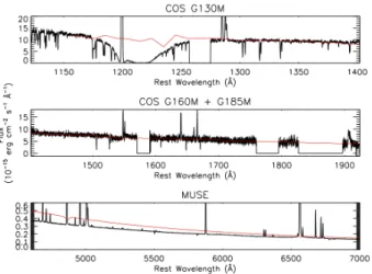 Figure 4. Co-spatial COS and MUSE observations from 1120 to 7000 Å cor- cor-rected for foreground reddening, redshift, and intrinsic reddening (black curve)