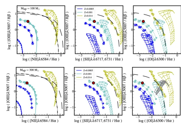 Figure 6. Location of SBS 0335-052E (red filled circle) in the optical diagrams of Baldwin et al