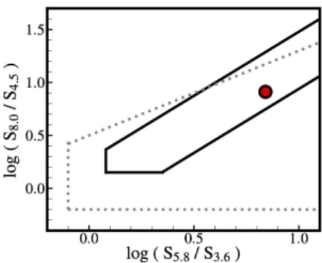 Figure 8. Wedges of Lacy et al., 2004 and Donley et al., 2012 (dashed gray and continuous black lines, respectively) that select AGN in the Spitzer/IRAC colour-colour diagram