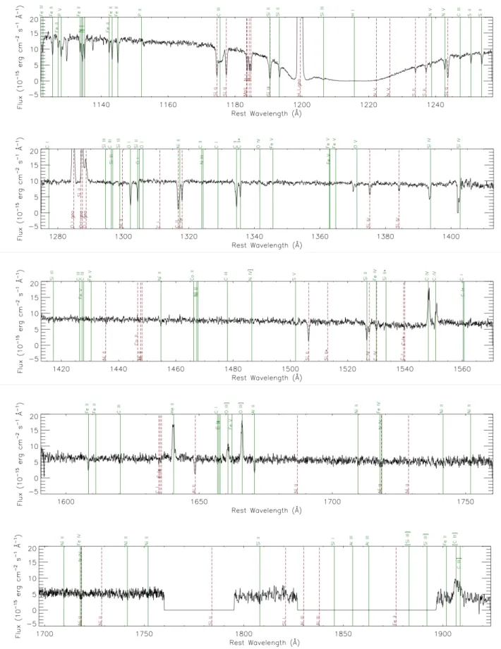 Figure 2. Archival G130M (PI Aloisi, PID 11579) and new G160M + G185M (PI Wofford, PID 13788) COS spectroscopy of SBS 0335-052E