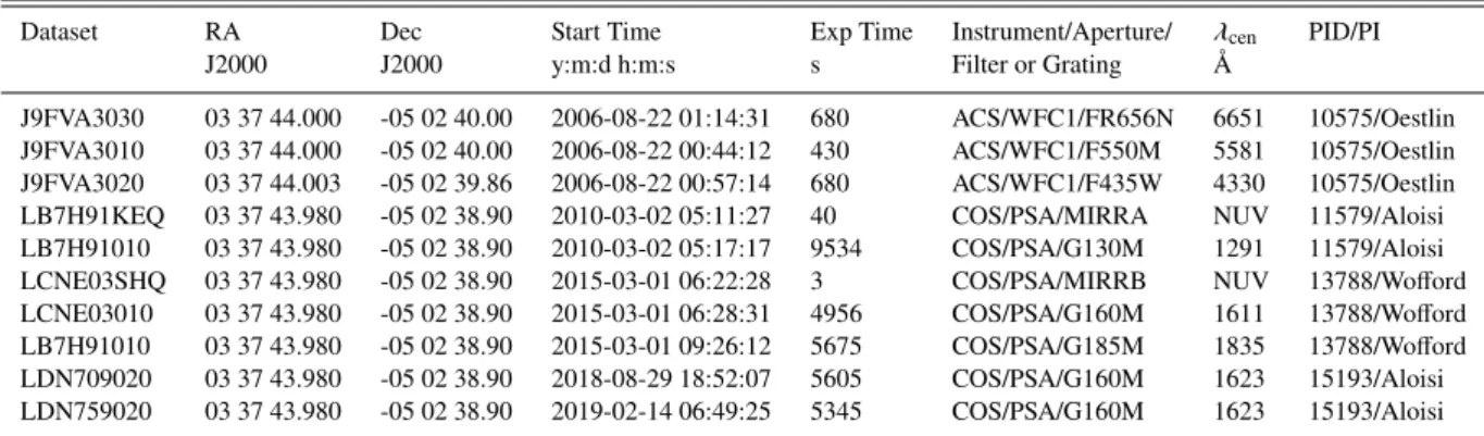 Table 1. Observation log of HST observations used in this work. Columns. (1) ID of dataset