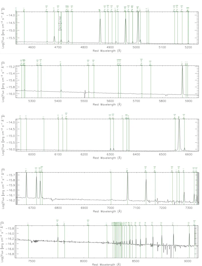 Figure 3. MUSE spectrum of SBS 0335-052E integrated over the COS aperture. The data are plotted with a sampling of 1.23 Å and corrected for foreground reddening and redshift