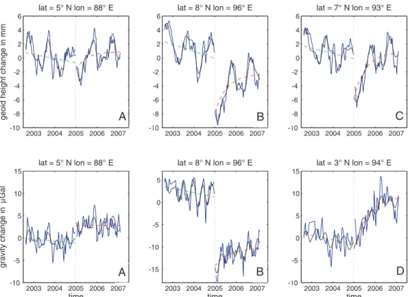 Figure 1. Time-series of geoid height (top panels) and gravity (bottom panels) variations estimated from the GRACE 10-d global gravity solutions of the GRGS (blue curve), total fitted signal by non-linear inversion (black curve), fitted linear trend before