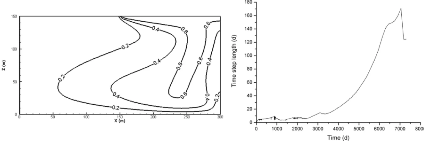 Figure 4. Contour plots and evolution of the time step length for scheme 3.