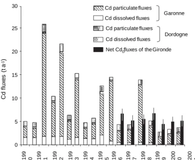 Fig. 5. Dissolved and particulate annual Cd ﬂuxes in the Garonne and Dordogne River for the 1990–2007 period (1990–1999: Scha¨ fer et al., 2002a,b; 2000–2002: Masson et al., 2006; 2003–2007: unpublished data) and dissolved annual Cd D net ﬂuxes in the Giro