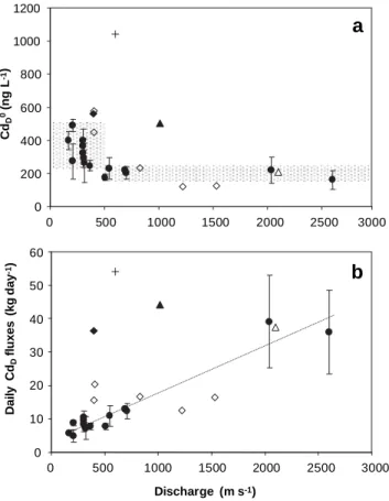 Fig. 4. Theoretic Cd 0  concentrations  (a) and daily Cd ﬂux  (b) over the whole range  of discharges observed