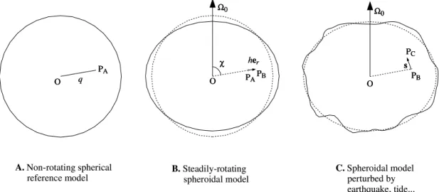 Figure 1. Meridional cross-section of a spherical reference earth model (A), the corresponding rotating spheroidal model (B), and the perturbed rotating spheroidal model (C)
