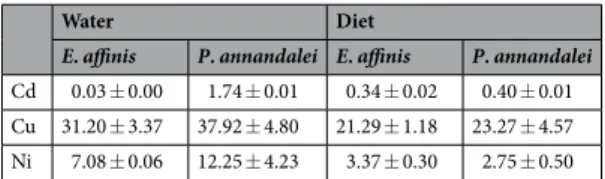 Table 1.  Difference between the concentration of metals taken up by Eurytemora affinis and Pseudodiaptomus  annandalei copepods (µg/g DW) after 4 hours’ exposure to mixture of dissolved metals (water) (Cadmium (Cd); 