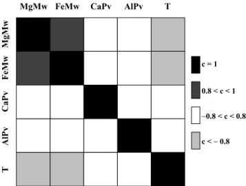 Figure 5. Normalized coefficients c of the correlation matrix between inverted end-members: periclase (MgMw), wustite (FeMw), CaSiO 3  per-ovskite (CaPv), Al 2 O 3 perovskite (AlPv) molar abundances and temperature (T)