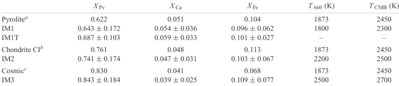Table 4. Average inverted compositions for several a priori models and associated estimation of the temperature at the 660 km discontinuity, T 660 , and at the core–mantle boundary, T CMB 