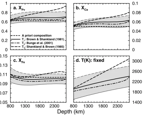 Figure 7. Influence of fixed temperature profile (d) on inverted composition (a, b, c) using pyrolite as an a priori composition