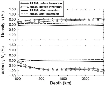 Figure 9. Profiles of density ( ρ ) and bulk sound velocity (V φ ) before and after inversion
