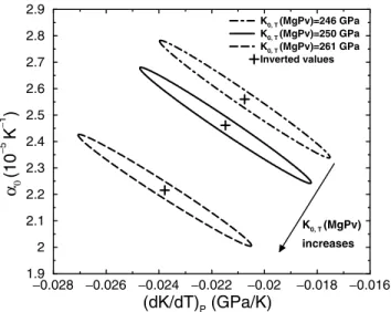 Figure 1. Values of ( ∂ K 0,T /∂ T) P and α 0 for MgSiO 3 perovskite (MgPv) deduced from generalized inversions of P–V –T measurements assuming K 0,T (MgPv) is either equal to 246, 250 or 261 GPa