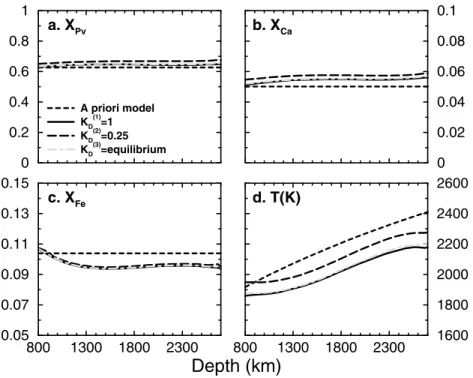 Figure 2. Influence of iron partitioning on lower mantle composition (a, b, c) and temperature (d)