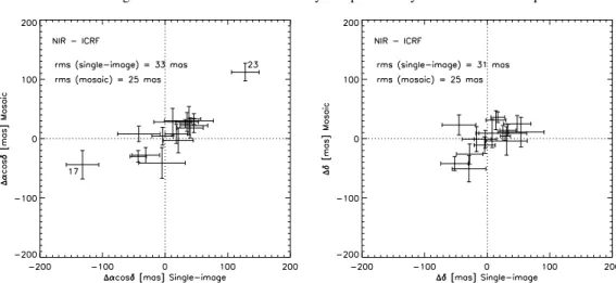 Fig. 10. Comparison between the astrometric results from single-image (horizontal axes) and mosaic (vertical axes) modes in the F filter