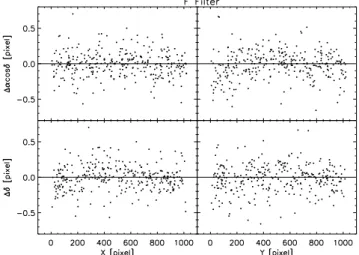 Fig. 2. O − C values for reference stars as a function of their image position in pixel units