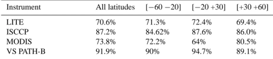 Table 2. Proportion of optically thin clouds compared to the total cover of high clouds for LITE, MODIS (Chang and Li, 2005) and TOVS PATH-B (Stubenrauch et al., 2006b).