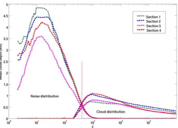 Fig. 1. Distributions of both the mean cloud geometric thick- thick-ness and the signal noise against the value of the threshold F for GLAS measurements