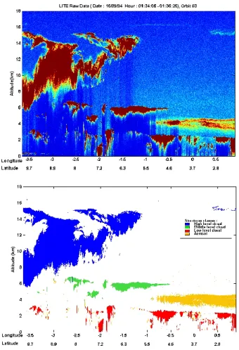 Fig. 3. Correlation between the Local Method and the operational algorithm of GLAS and CALIOP lidar against the value of F 