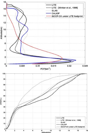 Figure 4a and 4b shows respectively the top of cloud PDF, and cumulative PDF (CPDF) as obtained from the datasets of LITE (Local Method), GLAS (Operational Algorithm) and CALIOP (Operational Algorithm)