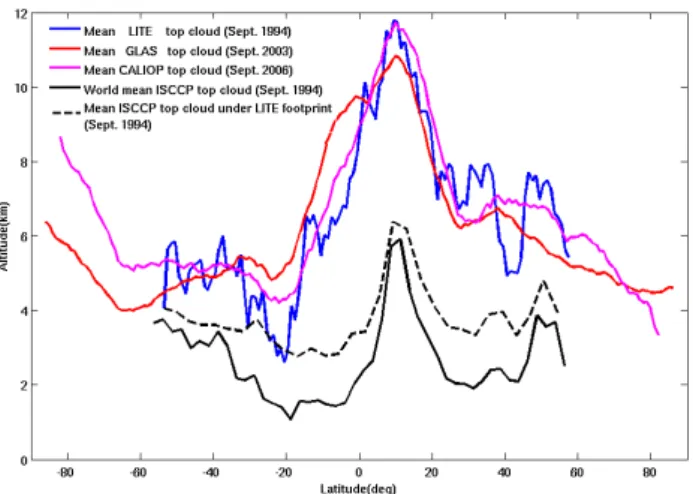 Fig. 6. Mean cloud top height against the altitude of the high- high-est structure for LITE (Local Method applied on September 1994), GLAS (operational algorithm applied on the last week of September and the two first week of October 2003) and CALIOP (oper