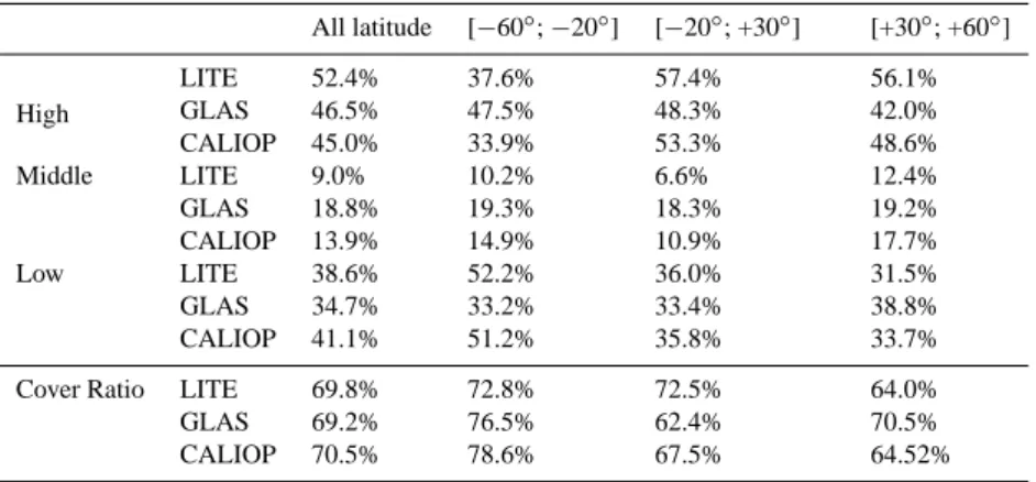 Table 1. Separation of lidar-based cloud rerievals into low, middle, and high cloud classes for LITE (Local Method, 10–19 September, 1994), GLAS (Operational Algorithm, last week of September and two first week of October 2003) and CALIOP (Operational Algo