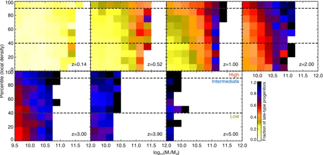 Figure 7. Density plots showing the redshift evolution of the fraction of late-type galaxies that are progenitors of early types at the present day, as a function of the stellar mass and density percentile of the late-type galaxies in question