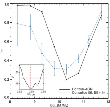 Figure 1. The predicted early-type fraction in Horizon-AGN, for the V/σ value (0.55 ± 0.03 0 