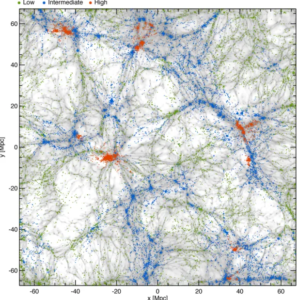 Figure 2. Grey-scale map showing the projected gas density in a ∼ 20 Mpc slice through the simulation volume at the final time output (z = 0.06)