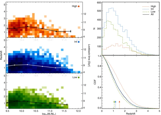 Figure 3. Left: Density plots showing the redshift at which local early-type galaxies in different environments had their last significant merger (i.e