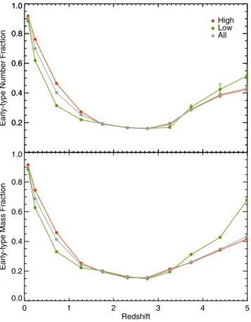 Figure 5. The morphological composition of binary mergers within the progenitor population, that have mass ratios greater than 1:10, as a function of redshift