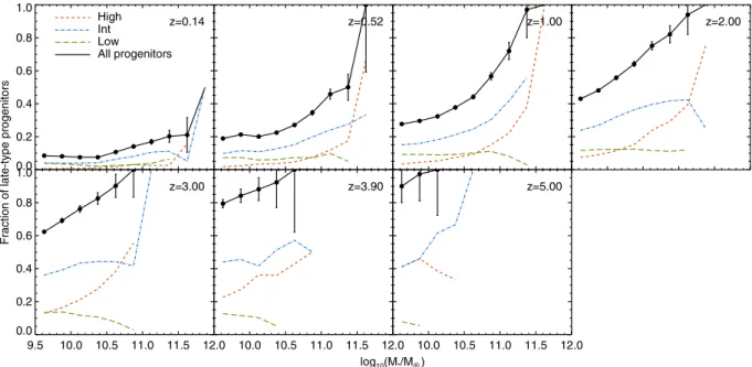 Figure 6. The evolution with redshift of the fraction of late-type galaxies that are progenitors of early-type galaxies at z ∼ 0
