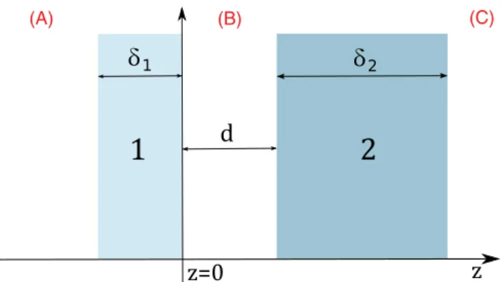 FIG. 5. (Color online) Geometry of the slab-slab configuration.