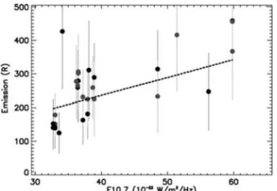 Figure 2. Emission intensities of the VK (0,5) band (grey dots) and (0,6) band (dark dots) with respect to the solar zenith angle from average spectra measured between 120 and 170 km in altitude (of Mars Nearest Point of the light of sight)