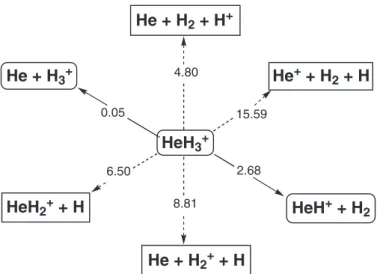 Fig. 4. Top: two dimensions defining the potential energy surface ex- ex-plored. Bottom: CASPT2 potential energy surface; Zone 1: HeH + + H 2 ; Zone 2: He + + H + H 2 ; Zone 3: HeH + 3 ; Zone 4: He + H +3 .